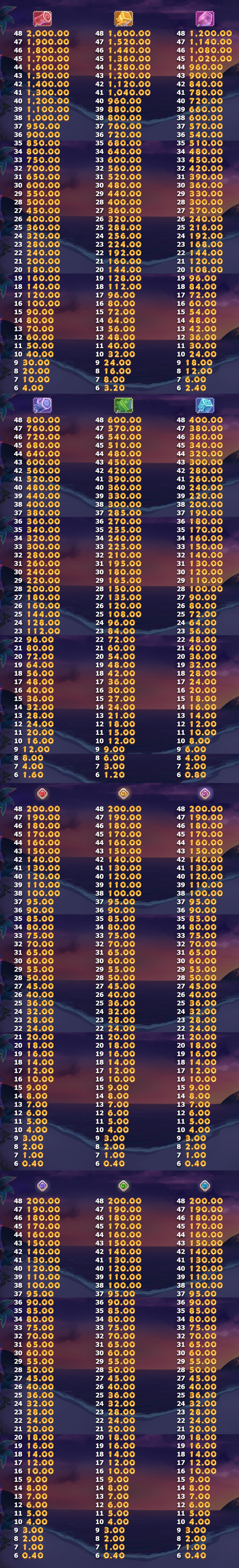 Payout Rates